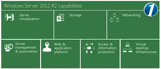 Windows Server 2012 Capabilities